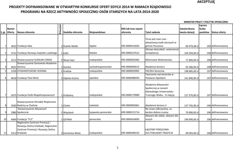 Status oferty 1 3632 Fundacja Alea 2 Rudnik Wielki śląskie KRS 0000415835 2 3731 Fundacja Rozwoju Kapitału Ludzkiego 1 Łódź łódzkie KRS 0000237612 Teraz jest nasz czas - aktywizacja osób starszych w