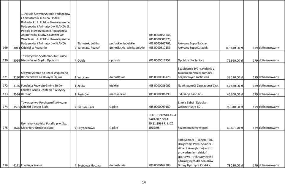 Polskie Stowarzyszenie Pedagogów i Animatorów KLANZA Białystok, Lublin, 169 3013 Oddział w Poznaniu 2 Wrocław, Poznań podlaskie, lubelskie, dolnośląskie, wielkopolskie KRS 0000151746, KRS 0000009970,