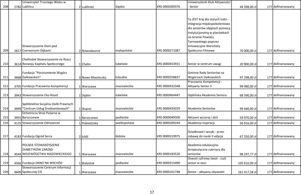 poprzez Innowacyjne Warsztaty Społeczno-Filmowe 70 000,00 zł 177 dofinansowany 210 3614 Chełmskie Stowarzyszenie na Rzecz Rozwoju Kapitału Społecznego 1 Chełm lubelskie KRS 0000453931 Senior w