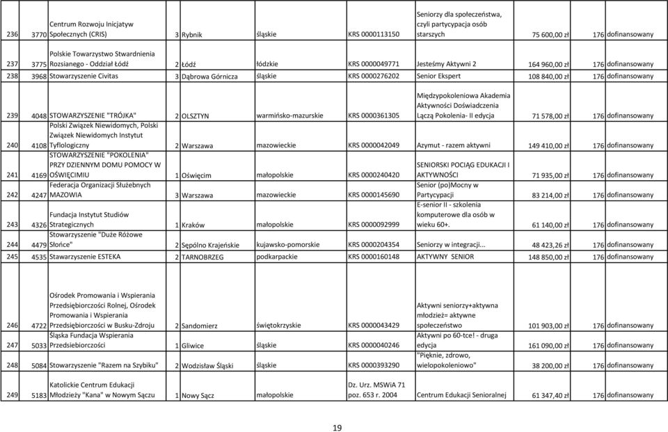 0000276202 Senior Ekspert 108 840,00 zł 176 dofinansowany 239 4048 STOWARZYSZENIE "TRÓJKA" 2 OLSZTYN warmińsko-mazurskie KRS 0000361305 Międzypokoleniowa Akademia Aktywności Doświadczenia Lączą