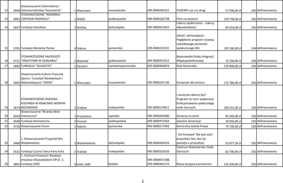 129 738,00 zł 195 dofinansowany 14 5657 Fundacja Edusilesia 3 Wołów dolnośląskie KRS 0000414355 Liderzy społeczności - Liderzy obywatelskości 69 924,00 zł 195 dofinansowany 15 3701 Fundacja Niesiemy