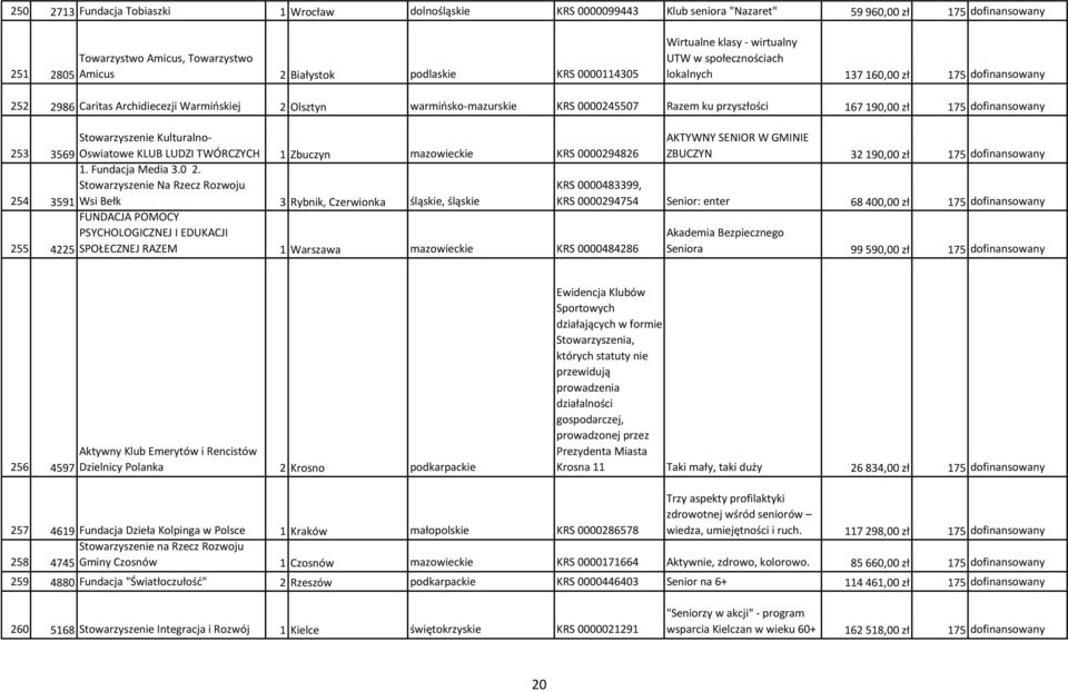 przyszłości 167 190,00 zł 175 dofinansowany 253 Stowarzyszenie Kulturalno- 3569 Oswiatowe KLUB LUDZI TWÓRCZYCH 1 Zbuczyn mazowieckie KRS 0000294826 1. Fundacja Media 3.0 2.