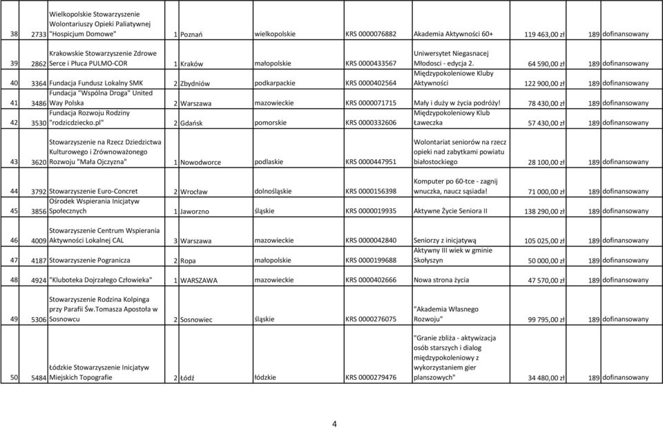 64 590,00 zł 189 dofinansowany 40 3364 Fundacja Fundusz Lokalny SMK 2 Zbydniów podkarpackie KRS 0000402564 Międzypokoleniowe Kluby Aktywności 122 900,00 zł 189 dofinansowany 41 Fundacja "Wspólna