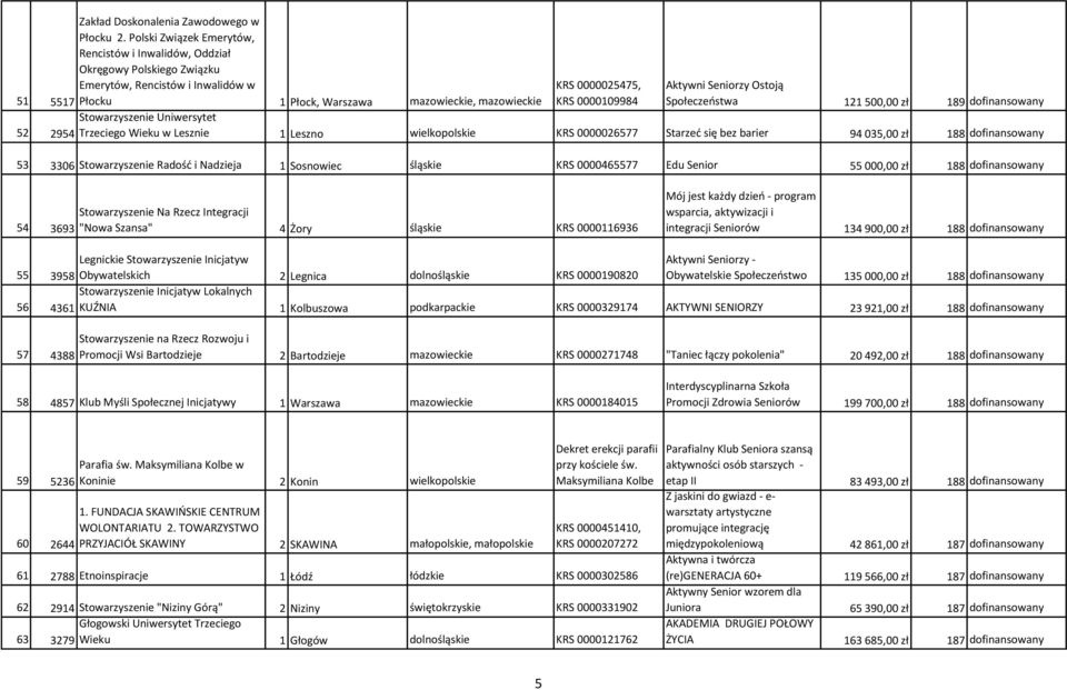 0000109984 Aktywni Seniorzy Ostoją Społeczeństwa 121 500,00 zł 189 dofinansowany 52 Stowarzyszenie Uniwersytet 2954 Trzeciego Wieku w Lesznie 1 Leszno wielkopolskie KRS 0000026577 Starzeć się bez