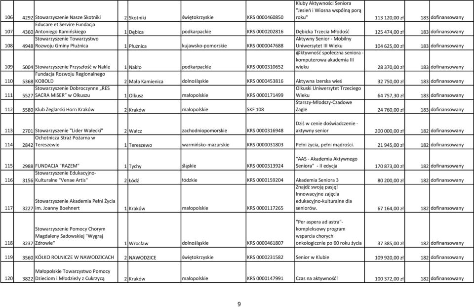 kujawsko-pomorskie KRS 0000047688 Aktywny Senior - Mobilny Uniwersytet III Wieku 104 625,00 zł 183 dofinansowany 109 5004 Stowarzyszenie Przyszłość w Nakle 1 Nakło podkarpackie KRS 0000310652