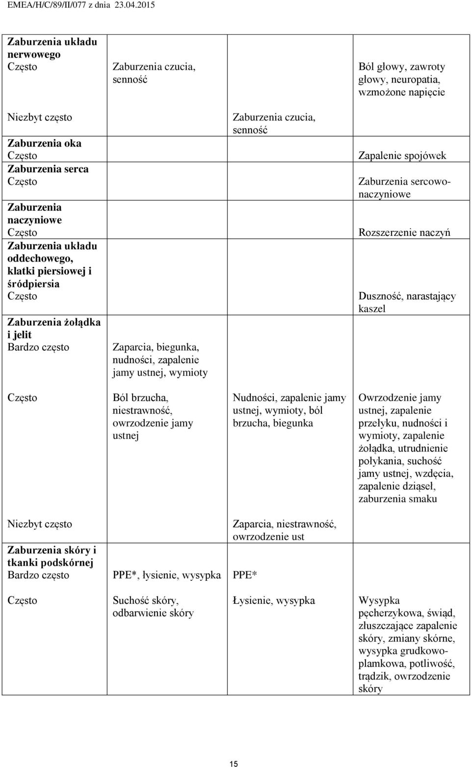 Rozszerzenie naczyń Duszność, narastający kaszel Ból brzucha, niestrawność, owrzodzenie jamy ustnej Nudności, zapalenie jamy ustnej, wymioty, ból brzucha, biegunka Owrzodzenie jamy ustnej, zapalenie