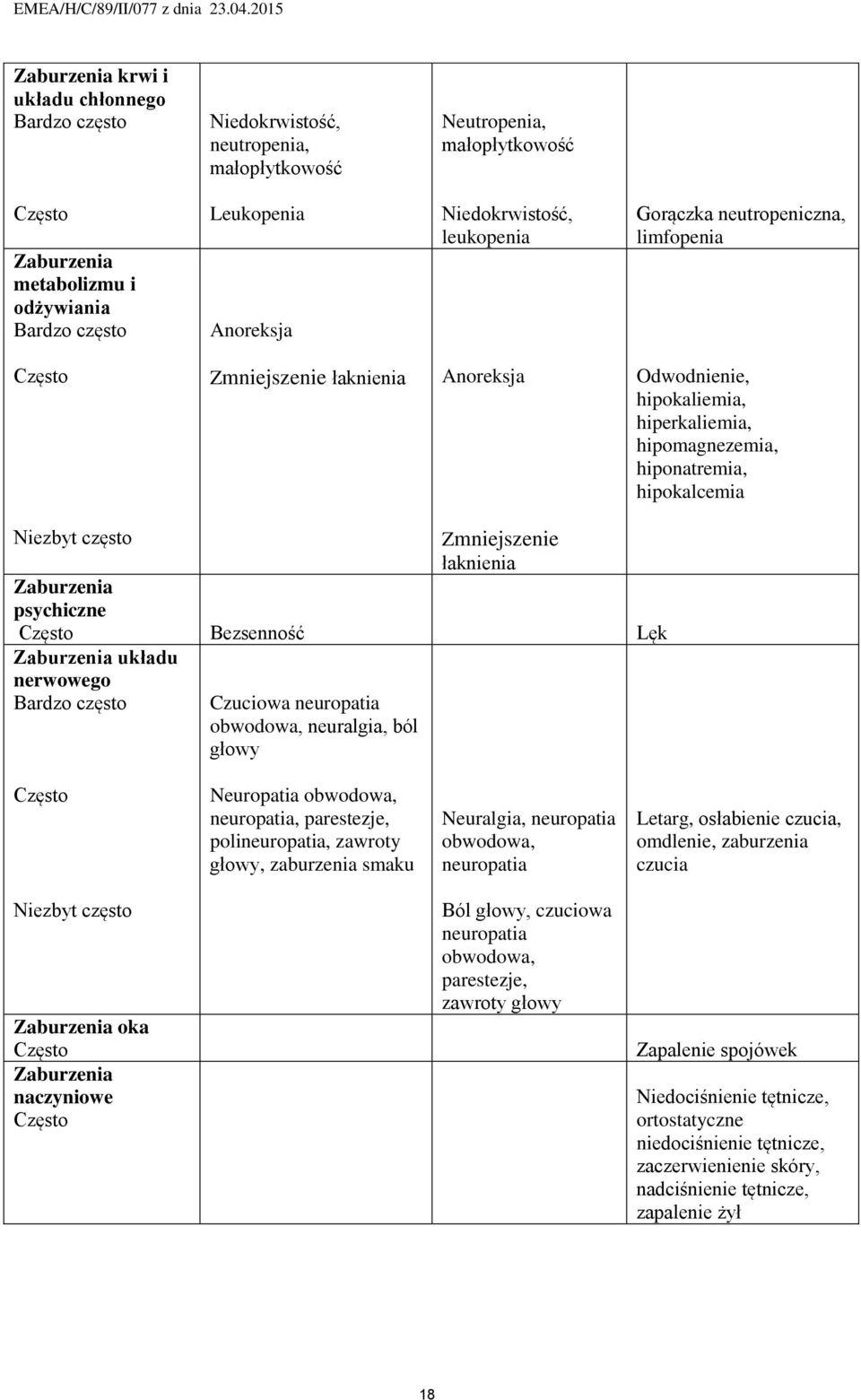 Bezsenność Lęk Zaburzenia układu nerwowego Czuciowa neuropatia obwodowa, neuralgia, ból głowy Neuropatia obwodowa, neuropatia, parestezje, polineuropatia, zawroty głowy, zaburzenia smaku Neuralgia,