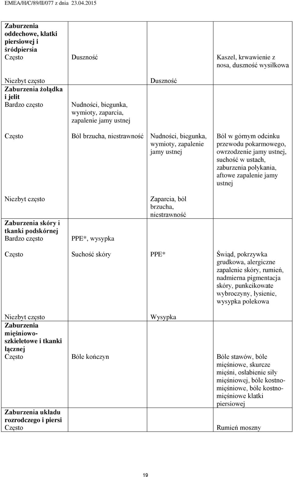 aftowe zapalenie jamy ustnej Zaburzenia skóry i tkanki podskórnej PPE*, wysypka Zaparcia, ból brzucha, niestrawność Suchość skóry PPE* Świąd, pokrzywka grudkowa, alergiczne zapalenie skóry, rumień,