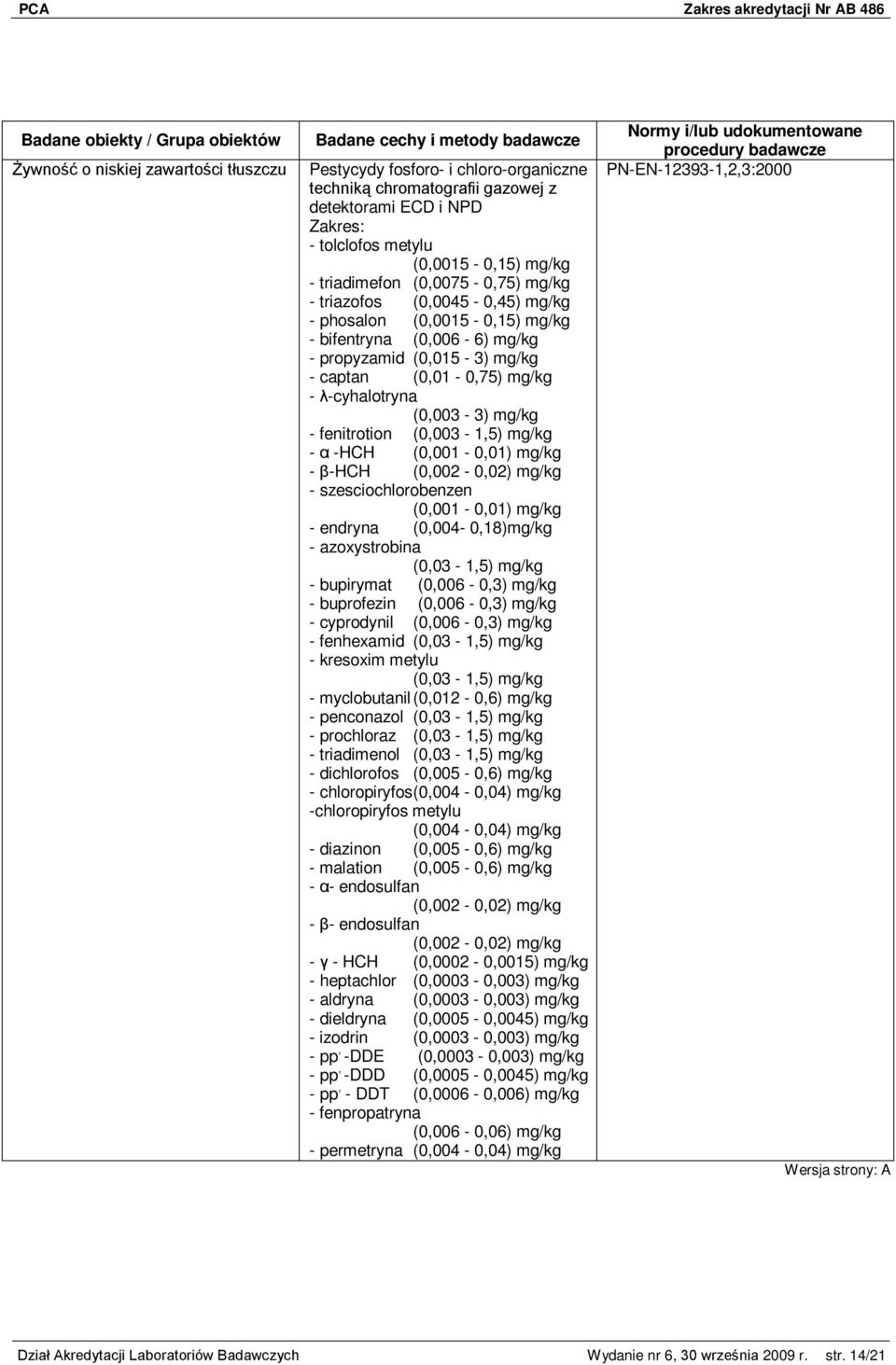 (0,003-1,5) mg/kg - α -HCH (0,001-0,01) mg/kg - β-hch (0,002-0,02) mg/kg - szesciochlorobenzen (0,001-0,01) mg/kg - endryna (0,004-0,18)mg/kg - azoxystrobina (0,03-1,5) mg/kg - bupirymat (0,006-0,3)