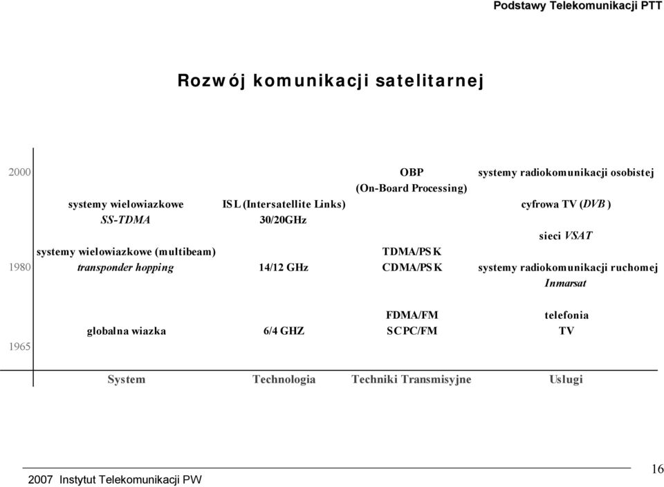 wielowiazkowe (multibeam) TDMA/PSK 1980 transponder hopping 14/12 GHz CDMA/PSK systemy radiokomunikacji