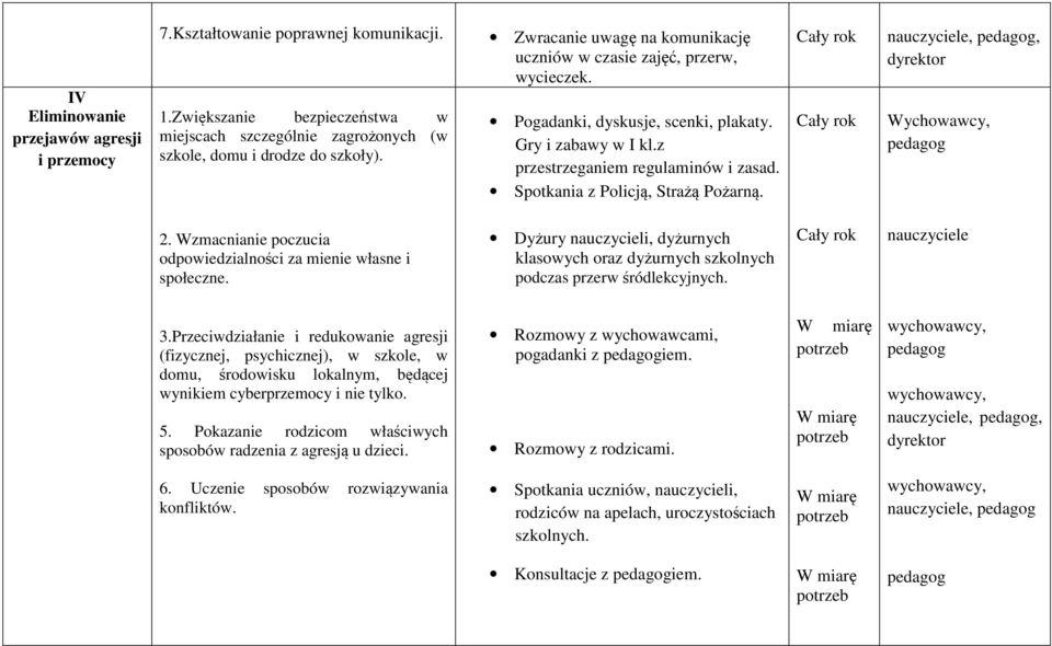 Spotkania z Policją, Strażą Pożarną. nauczyciele,, dyrektor Wychowawcy, 2. Wzmacnianie poczucia odpowiedzialności za mienie własne i społeczne.