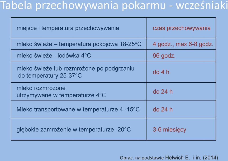 utrzymywane w temperaturze 4 C Mleko transportowane w temperaturze 4-15 C czas przechowywania 4 godz., max 6-8 godz.