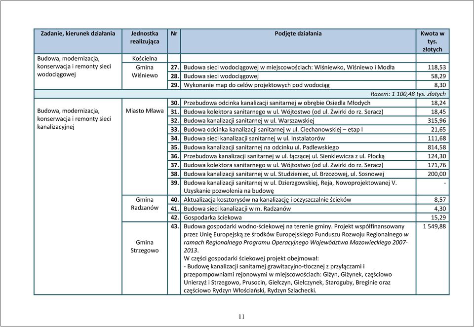 Wykonanie map do celów projektowych pod wodociąg 8,30 Razem: 1100,48 tys. złotych 30. Przebudowa odcinka kanalizacji sanitarnej w obrębie Osiedla Młodych 18,24 31. Budowa kolektora sanitarnego w ul.