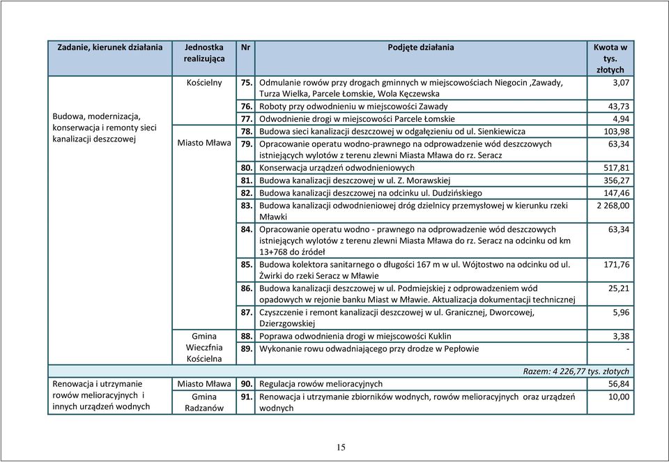Roboty przy odwodnieniu w miejscowości Zawady 43,73 77. Odwodnienie drogi w miejscowości Parcele Łomskie 4,94 78. Budowa sieci kanalizacji deszczowej w odgałęzieniu od ul. Sienkiewicza 103,98 79.