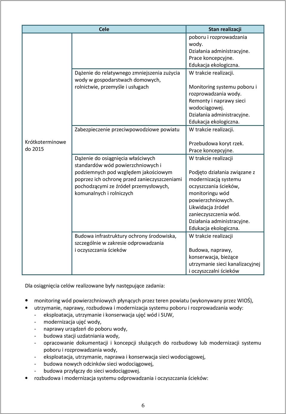 Krótkoterminowe do 2015 Dążenie do osiągnięcia właściwych standardów wód powierzchniowych i podziemnych pod względem jakościowym poprzez ich ochronę przed zanieczyszczeniami pochodzącymi ze źródeł