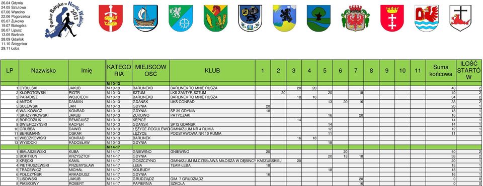 M 10-13 ZUKOO PATYCZAKI 16 20 16 1 8 BORODZIUK REMIGIUSZ M 10-13 KĘPICE 14 14 1 9 ŚIERCZYŃSKI KACPER M 10-13 GDANSK SP12 GDANSK 14 14 1 10 GRUBBA DAID M 10-13 ŁĘŻYCE-ROGULEO, GIMNAZJUM 84-207 P-T