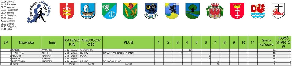 70 i więcej PUCK 16 16 1 7 TUSZER JOAHIM M 70 i więcej 14 14 1 8 JUTRZONKA