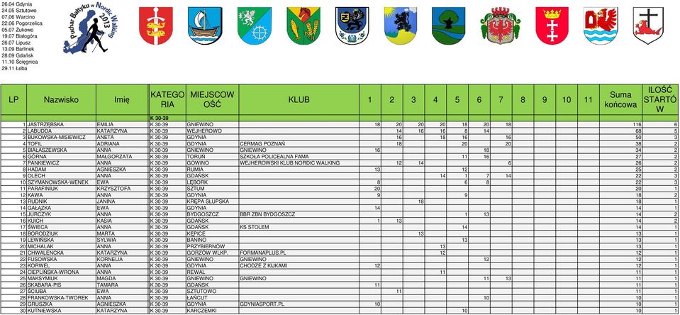 K 30-39 GOINO EJHEROSKI KLUB NORDIC ALKING 12 14 6 26 2 8 HADAM AGNIESZKA K 30-39 RUMIA 13 12 25 2 9 OLECH ANNA K 30-39 GDAŃSK 14 1 7 14 22 3 10 SZYMANOSKA-ENEK EA K 30-39 LĘBORK 8 6 8 22 3 11