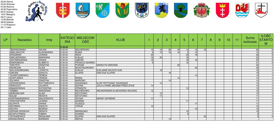 20 20 1 8 KOŃCZAK ALINA K 50-54 ŁADYSŁAOO 20 20 1 9 KULESZABRUNKA DOROTA K 50-54 ELBLĄG ELBLĄSKIE ŁÓCZY-KIJE 18 18 1 10 SKORA DANUTA K 50-54 SLUPSK DA KIJE SLUPSK 18 18 1 11 CHARTUNIEICZ TERESA K