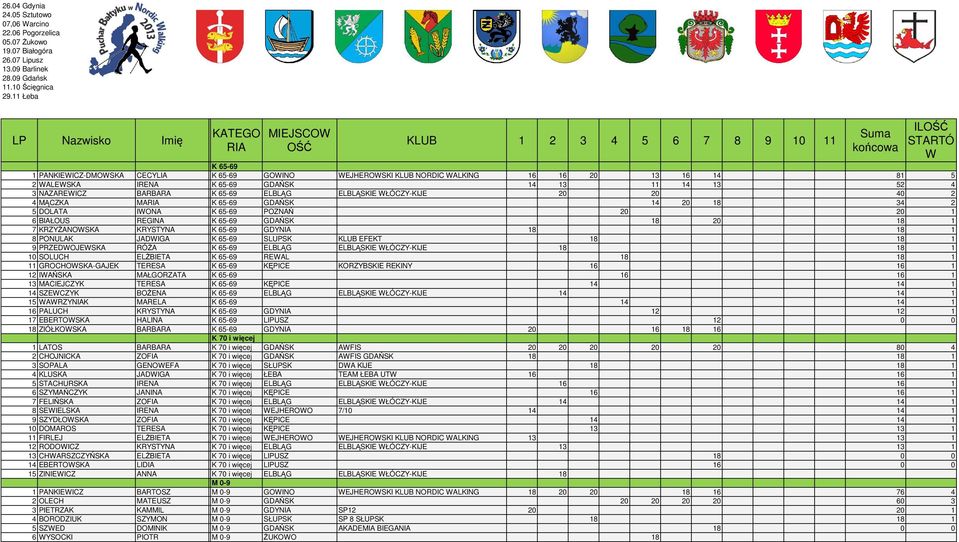 18 18 1 8 PONULAK JADIGA K 65-69 SLUPSK KLUB EFEKT 18 18 1 9 PRZEDOJESKA RÓŻA K 65-69 ELBLĄG ELBLĄSKIE ŁÓCZY-KIJE 18 18 1 10 SOLUCH ELŻBIETA K 65-69 REAL 18 18 1 11 GROCHOSKA-GAJEK TERESA K 65-69