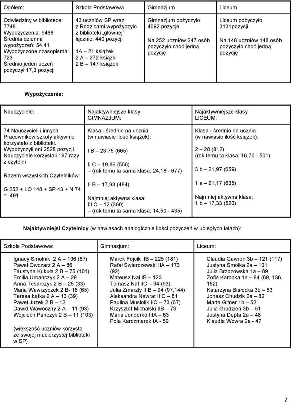 jedną pozycję Liceum pożyczyło 3131pozycji Na 148 uczniów 148 osób pożyczyło choć jedną pozycję Wypożyczenia: Nauczyciele: 74 Nauczycieli i innych Pracowników szkoły aktywnie korzystało z biblioteki.