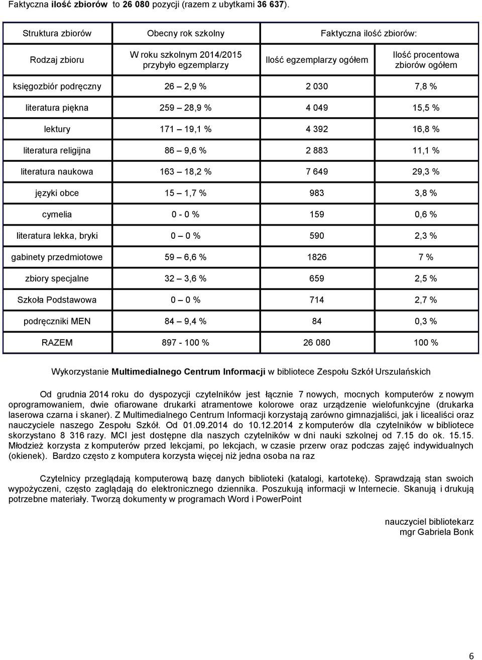 podręczny 26 2,9 % 2 030 7,8 % literatura piękna 259 28,9 % 4 049 15,5 % lektury 171 19,1 % 4 392 16,8 % literatura religijna 86 9,6 % 2 883 11,1 % literatura naukowa 163 18,2 % 7 649 29,3 % języki