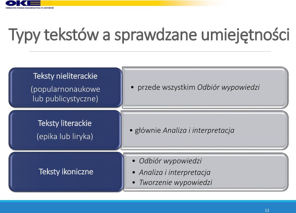 wypowiedzi Teksty literackie (epika lub liryka) głównie Analiza i