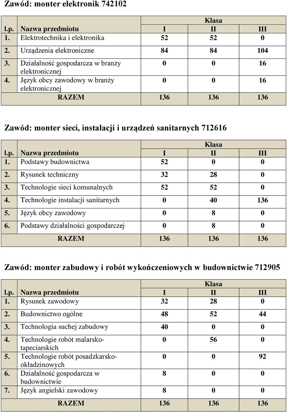 Technologie sieci komunalnych 52 52 0 4. Technologie instalacji sanitarnych 0 40 136 5. Język obcy zawodowy 0 8 0 6.