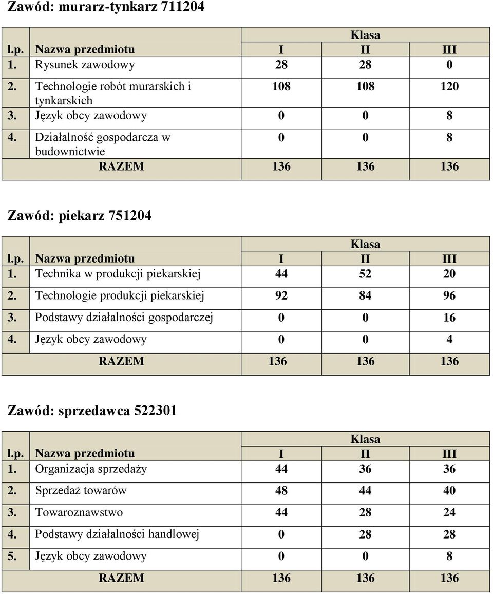 Technika w produkcji piekarskiej 44 52 20 2. Technologie produkcji piekarskiej 92 84 96 3. Podstawy działalności gospodarczej 0 0 16 4.