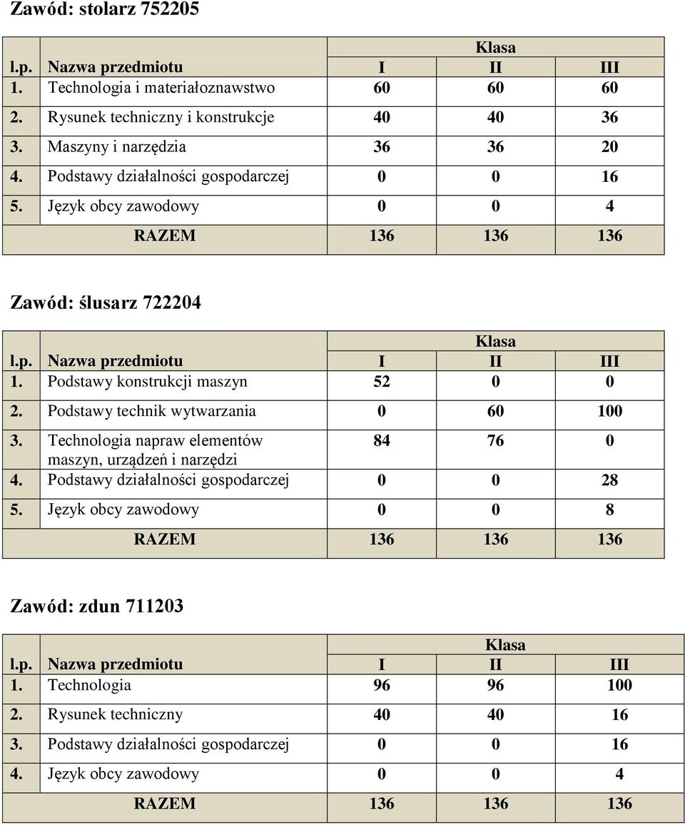 Podstawy technik wytwarzania 0 60 100 3. Technologia napraw elementów 84 76 0 maszyn, urządzeń i narzędzi 4.