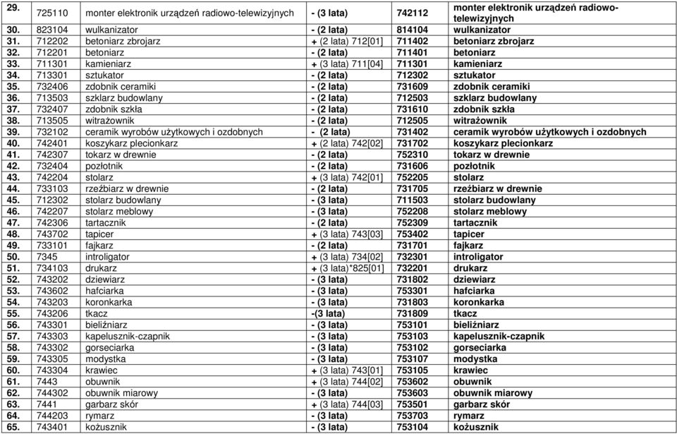 713301 sztukator - (2 lata) 712302 sztukator 35. 732406 zdobnik ceramiki - (2 lata) 731609 zdobnik ceramiki 36. 713503 szklarz budowlany - (2 lata) 712503 szklarz budowlany 37.