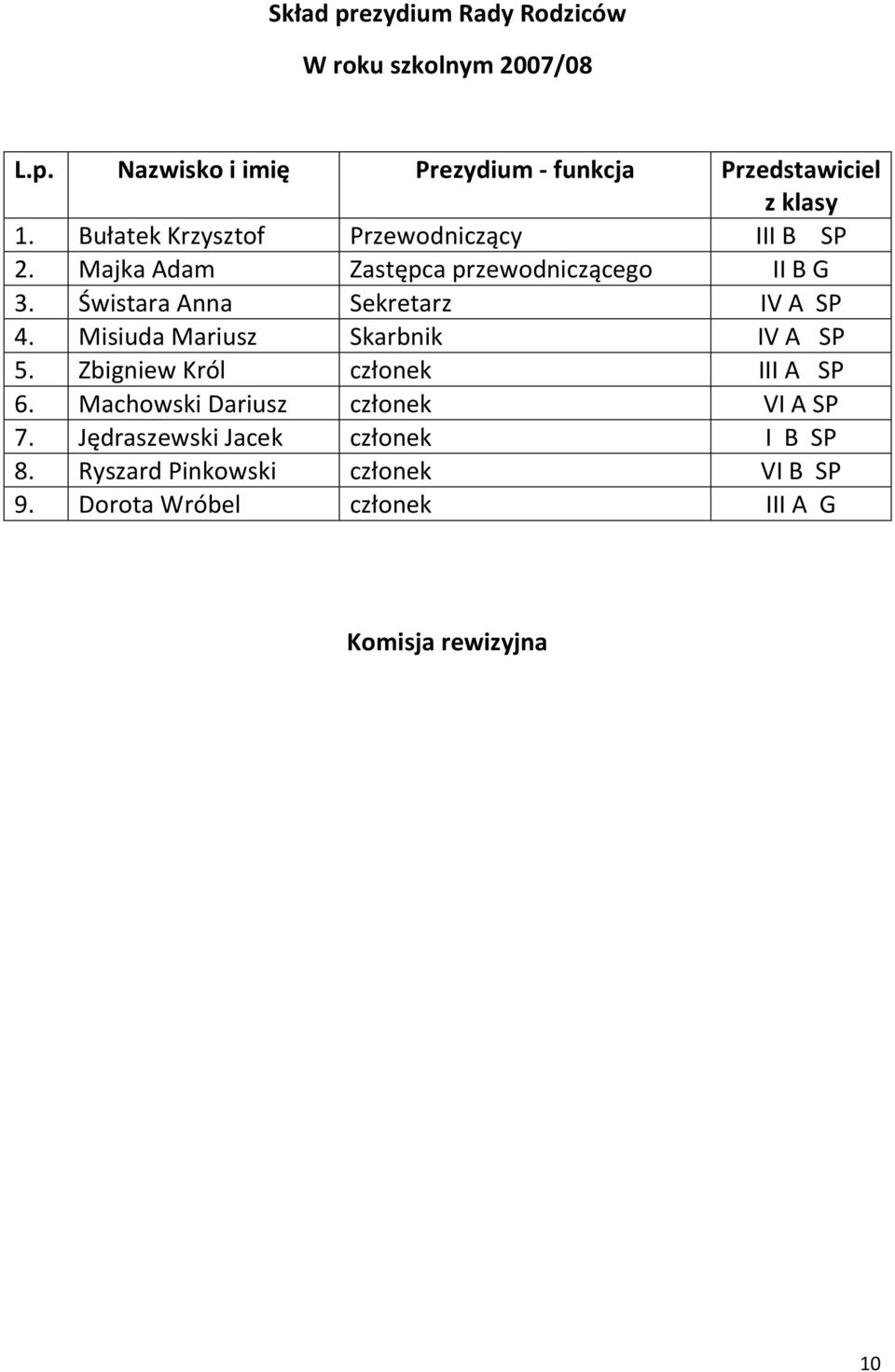 Świstara Anna Sekretarz IV A SP 4. Misiuda Mariusz Skarbnik IV A SP 5. Zbigniew Król członek III A SP 6.