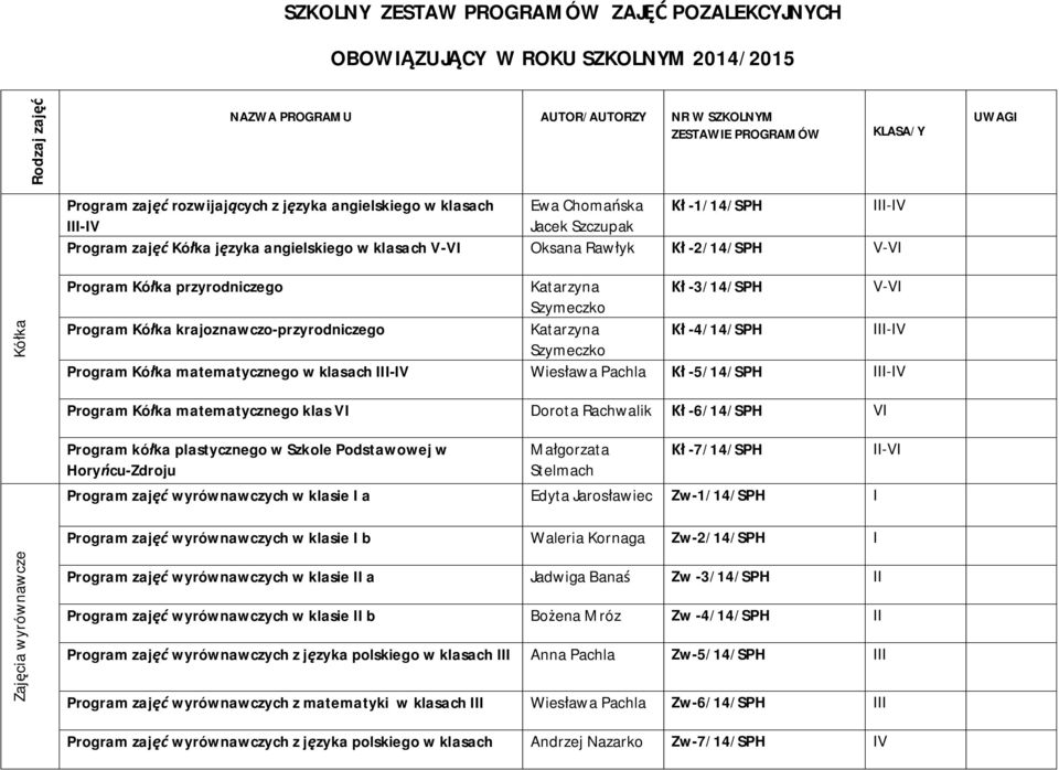 przyrodniczego Katarzyna Kł -3/14/SPH V-VI Szymeczko Program Kółka krajoznawczo-przyrodniczego Katarzyna Kł -4/14/SPH III-IV Szymeczko Program Kółka matematycznego w klasach III-IV Wiesława Pachla Kł