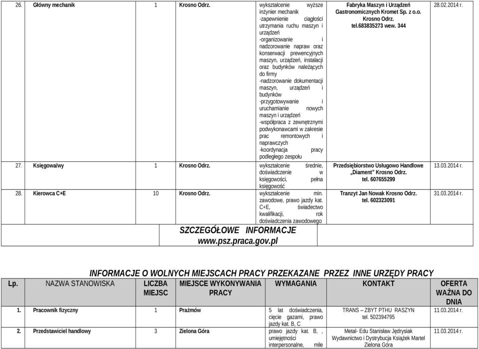 podwykonawcami w zakresie prac remontowych i naprawczych -koordynacja pracy podległego zespołu 27. Księgowa/wy 1 wykształcenie średnie, doświadczenie w księgowości, pełna księgowość 28.