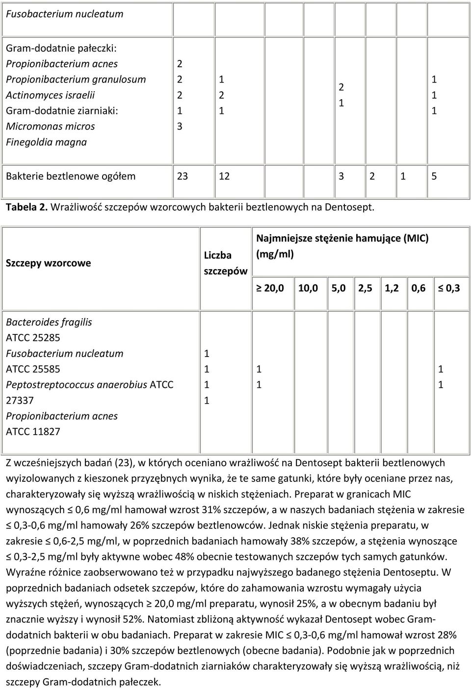 Szczepy wzorcowe Liczba szczepów Najmniejsze stężenie hamujące (MIC) (mg/ml) 0,0 0,0 5,0,5, 0,6 0,3 Bacteroides fragilis ATCC 585 Fusobacterium nucleatum ATCC 5585 Peptostreptococcus anaerobius ATCC