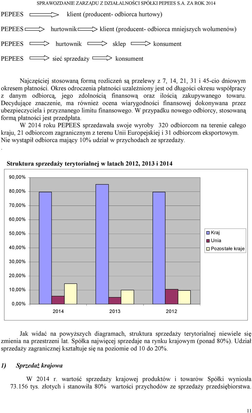 Okres odroczenia płatności uzależniony jest od długości okresu współpracy z danym odbiorcą, jego zdolnością finansową oraz ilością zakupywanego towaru.