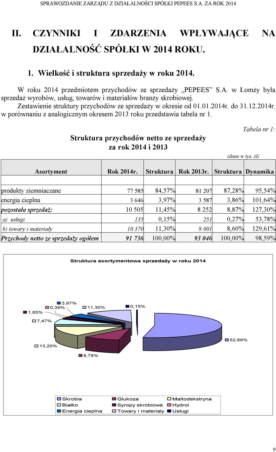 Struktura przychodów netto ze sprzedaży za rok 2014 i 2013 Tabela nr 1: (dane w tys. zł) Asortyment Rok 2014r. Struktura Rok 2013r.