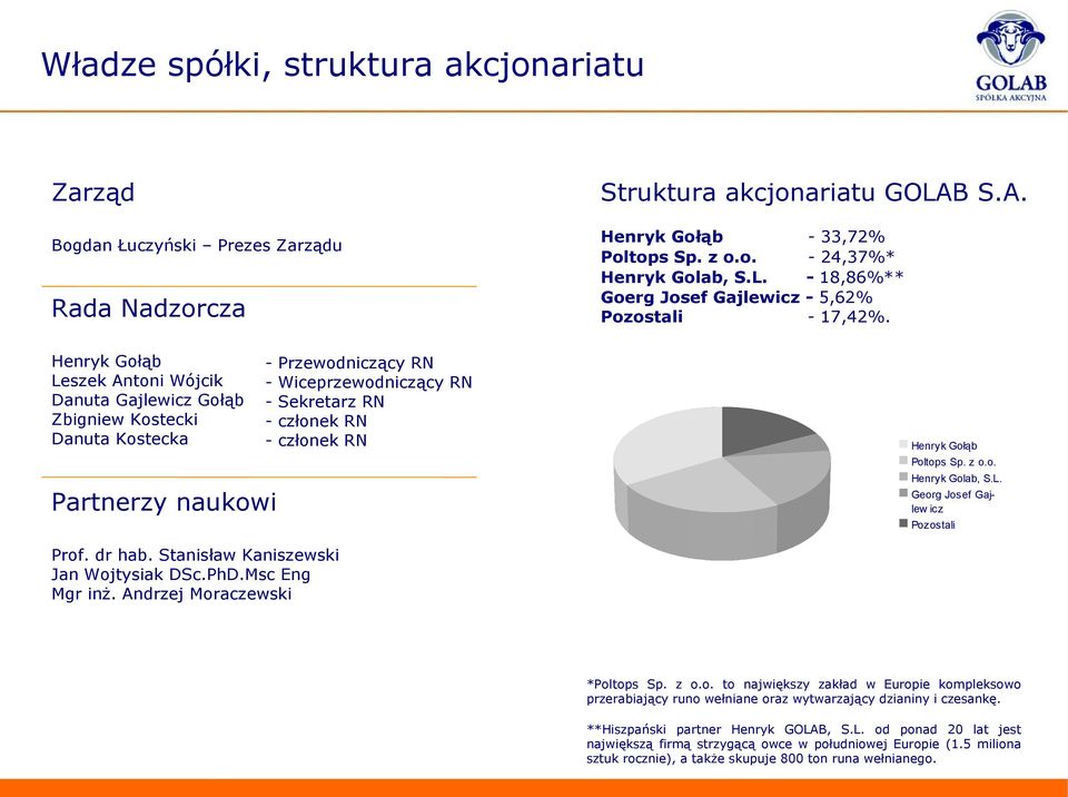 członek RN członek RN Henryk Gołąb Poltops Sp. z o.o. Henryk Golab, S.L. Goerg Josef Gajlewicz Pozostali - 33,72% - 24,37%* - 18,86%** - 5,62% - 17,42%. Henryk Gołąb Poltops Sp. z o.o. Henryk Golab, S.L. Partnerzy naukowi Georg Josef Gajlew icz Pozostali Prof.