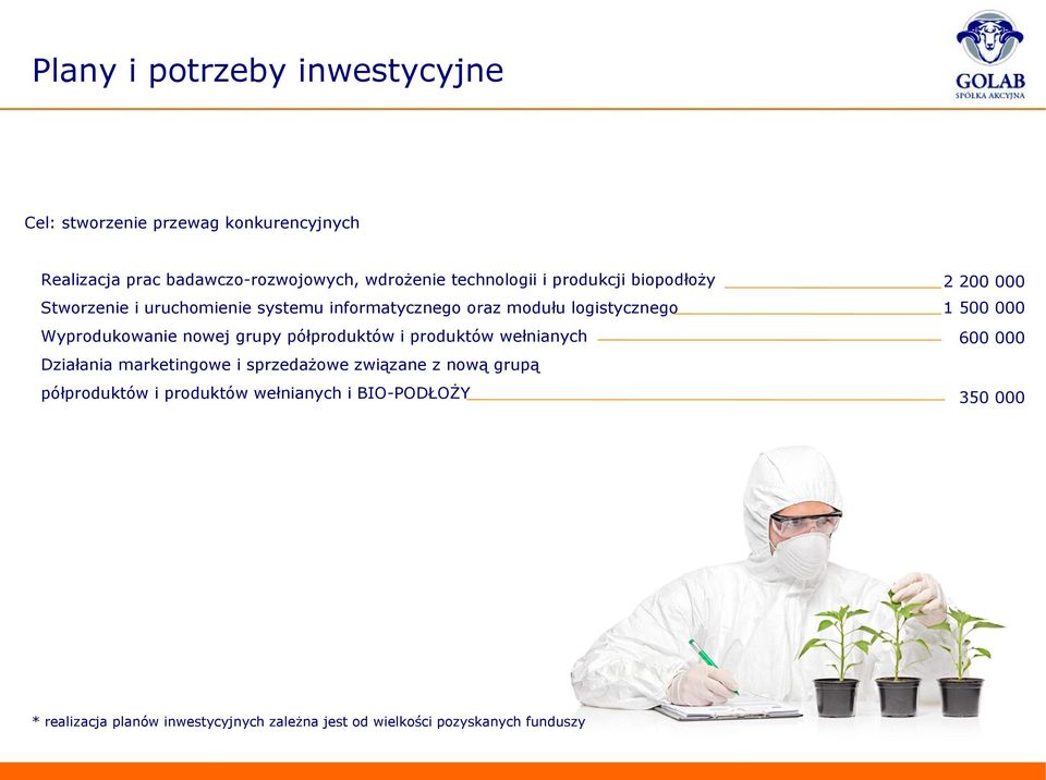 nowej grupy półproduktów i produktów wełnianych 600 000 Działania marketingowe i sprzedażowe związane z nową grupą półproduktów i