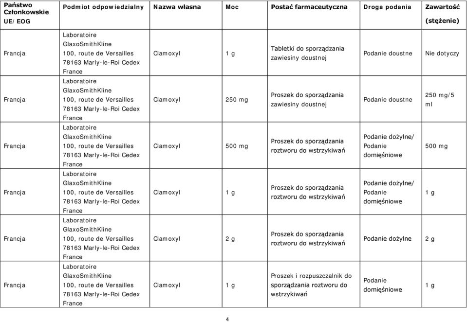 France Clamoxyl 250 mg Proszek do sporządzania zawiesiny doustnej Podanie doustne 250 mg/5 ml Laboratoire Francja GlaxoSmithKline 100, route de Versailles 78163 Marly-le-Roi Cedex France Clamoxyl 500