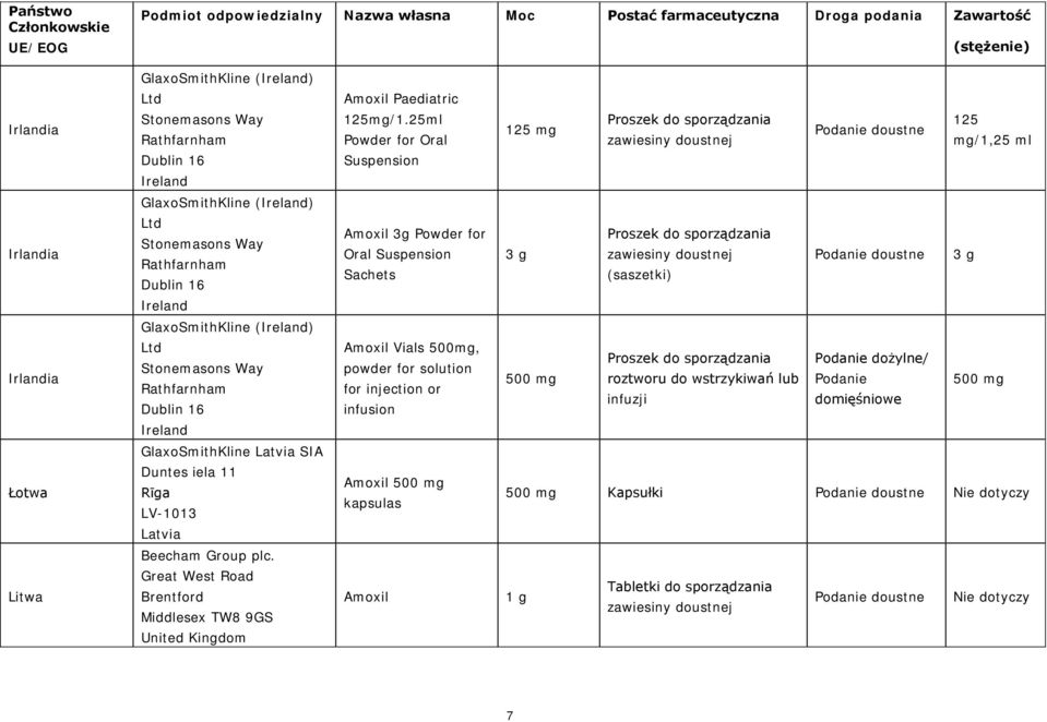 25ml Powder for Oral Suspension 125 mg Proszek do sporządzania zawiesiny doustnej Podanie doustne 125 mg/1,25 ml GlaxoSmithKline (Ireland) Irlandia Ltd Stonemasons Way Rathfarnham Dublin 16 Ireland