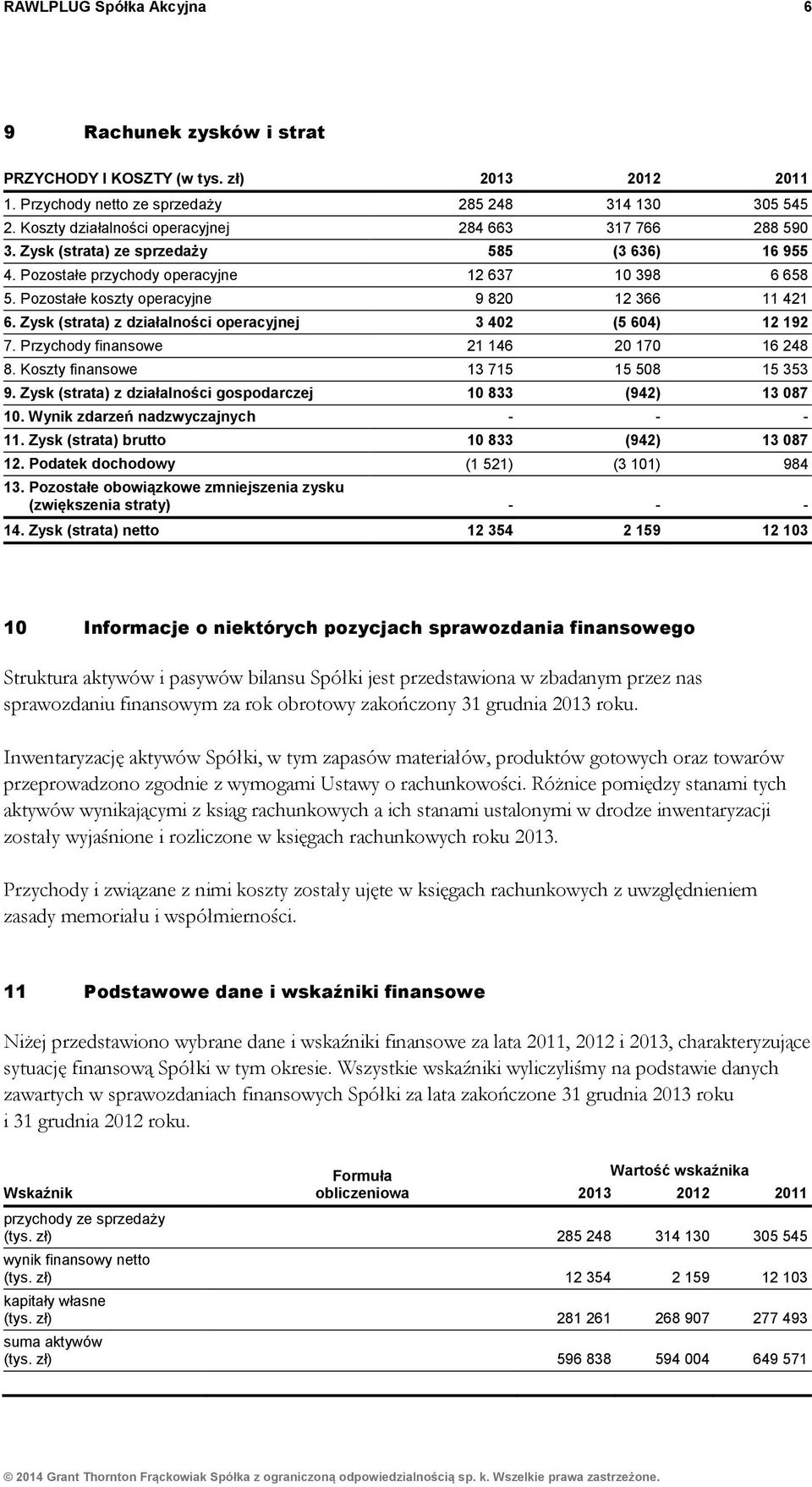 Pozostałe koszty operacyjne 9 820 12 366 11 421 6. Zysk (strata) z działalności operacyjnej 3 402 (5 604) 12 192 7. Przychody finansowe 21 146 20 170 16 248 8. Koszty finansowe 13 715 15 508 15 353 9.