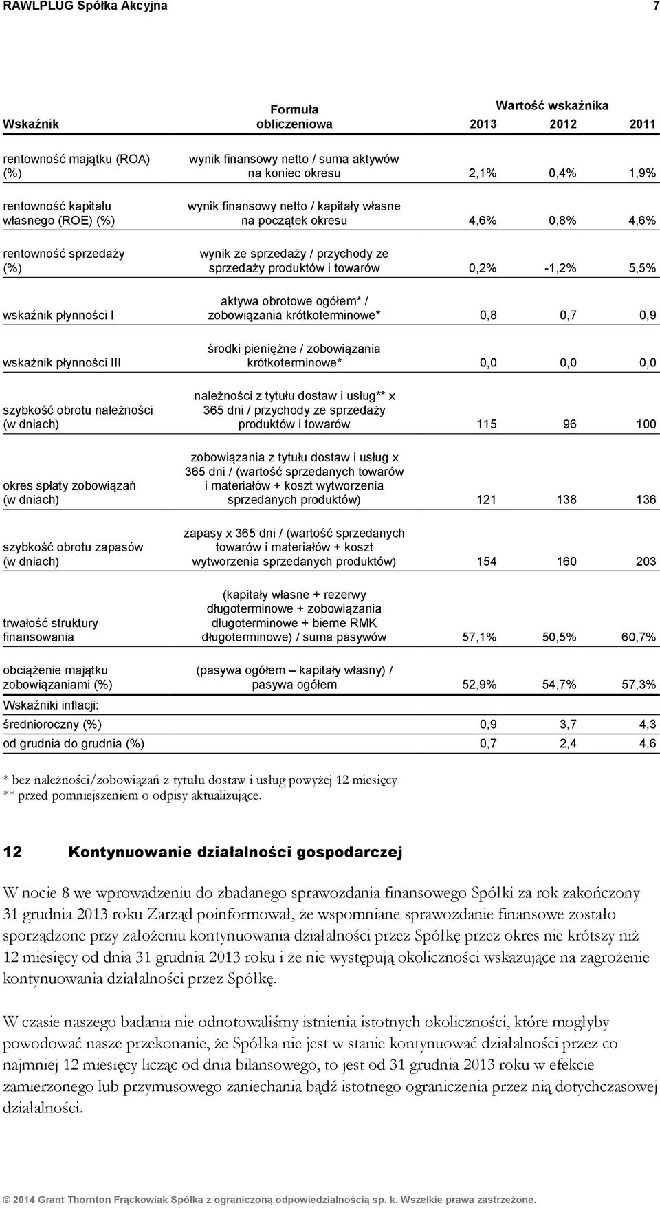 suma aktywów na koniec okresu 2,1% 0,4% 1,9% wynik finansowy netto / kapitały własne na początek okresu 4,6% 0,8% 4,6% wynik ze sprzedaży / przychody ze sprzedaży produktów i towarów 0,2% -1,2% 5,5%