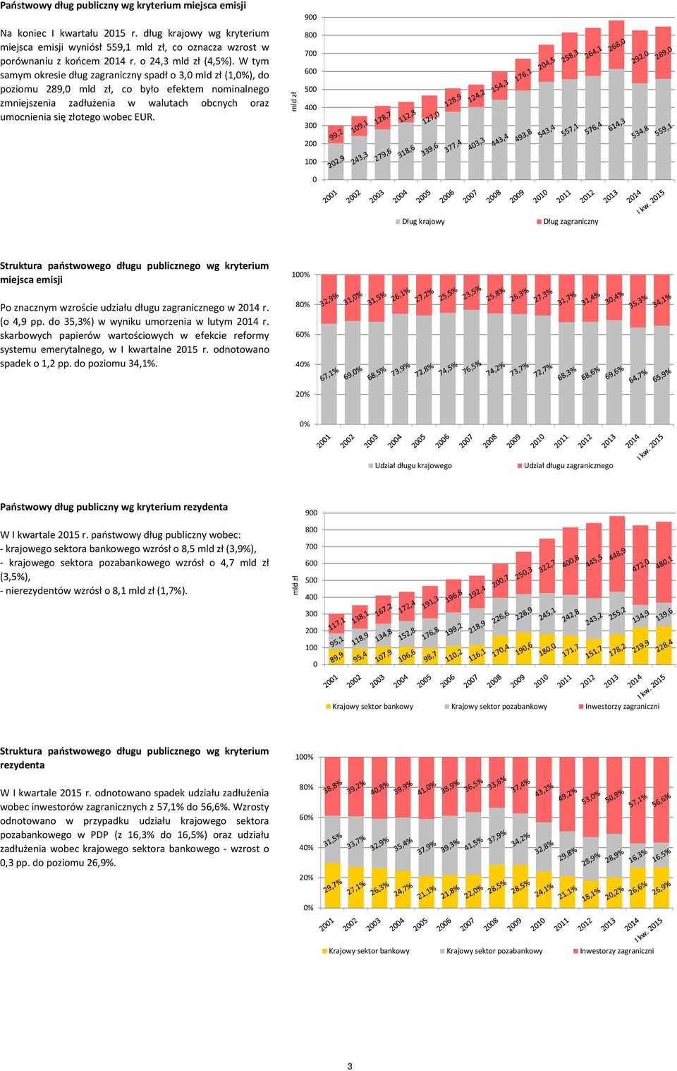 9 8 7 6 5 4 3 2 1 Dług krajowy Dług zagraniczny Struktura państwowego długu publicznego wg kryterium miejsca emisji Po znacznym wzroście udziału długu zagranicznego w 214 r. (o 4,9 pp.