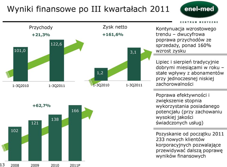 jednoczesnej niskiej zachorowalności +62,7% 121 138 166 Poprawa efektywności i zwiększenie stopnia wykorzystania posiadanego potencjału (przy zachowaniu wysokiej