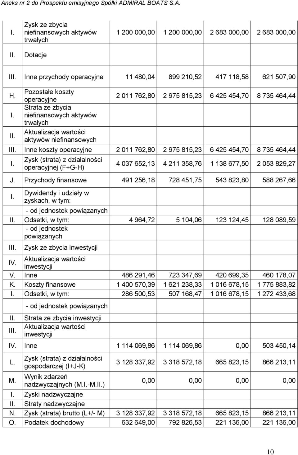 Przychody finansowe 491 256,18 728 451,75 543 823,80 588 267,66 I. Dywidendy i udziały w zyskach, w tym: - od jednostek powiązanych II.