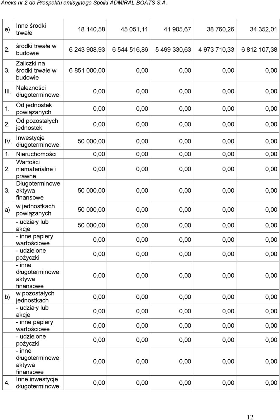 Długoterminowe aktywa 50 00 finansowe a) w jednostkach powiązanych 50 00 - udziały lub akcje 50 00 - inne papiery wartościowe - udzielone pożyczki - inne długoterminowe aktywa finansowe