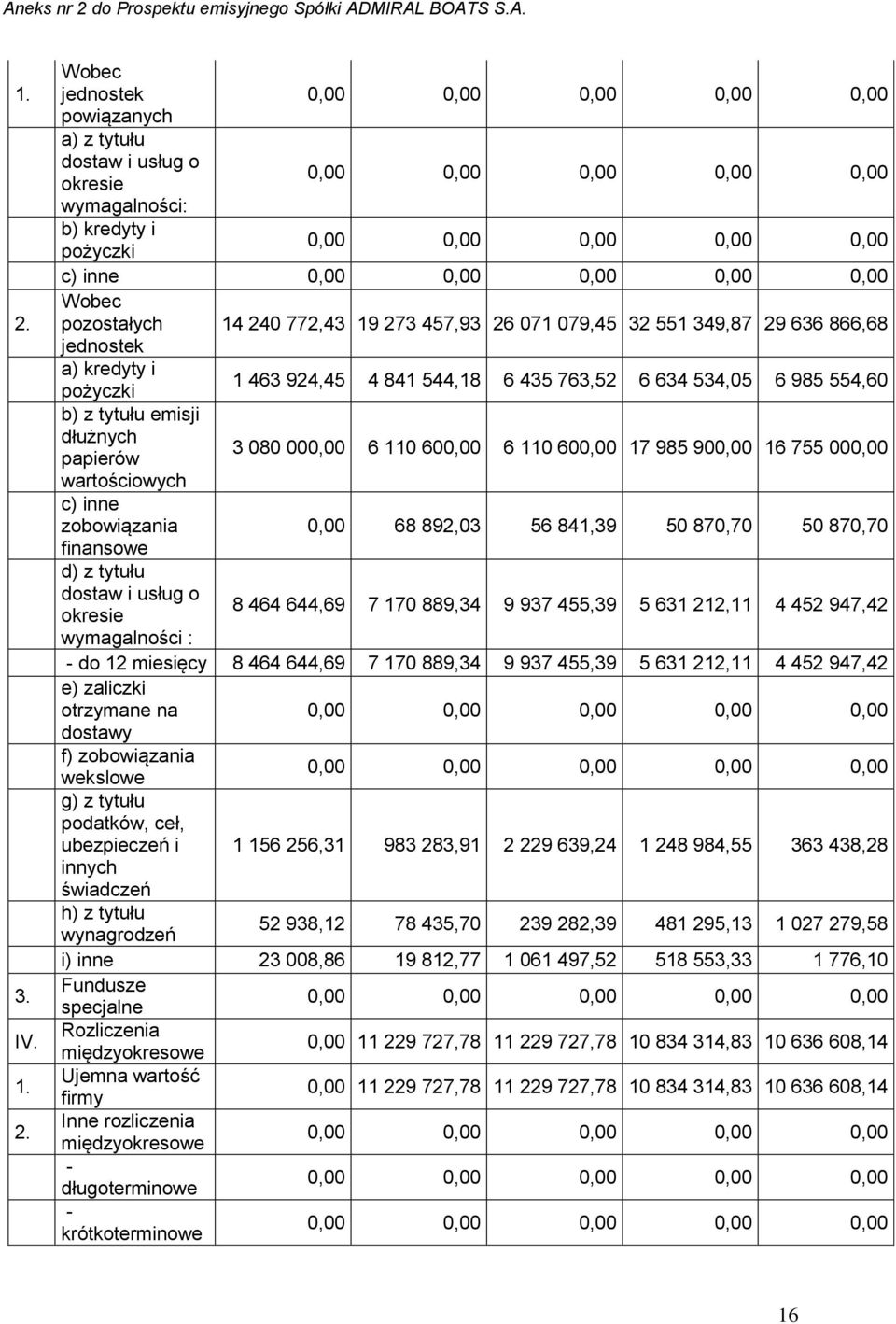 985 900,00 16 755 000,00 wartościowych c) inne zobowiązania 0,00 68 892,03 56 841,39 50 870,70 50 870,70 finansowe d) z tytułu dostaw i usług o okresie 8 464 644,69 7 170 889,34 9 937 455,39 5 631