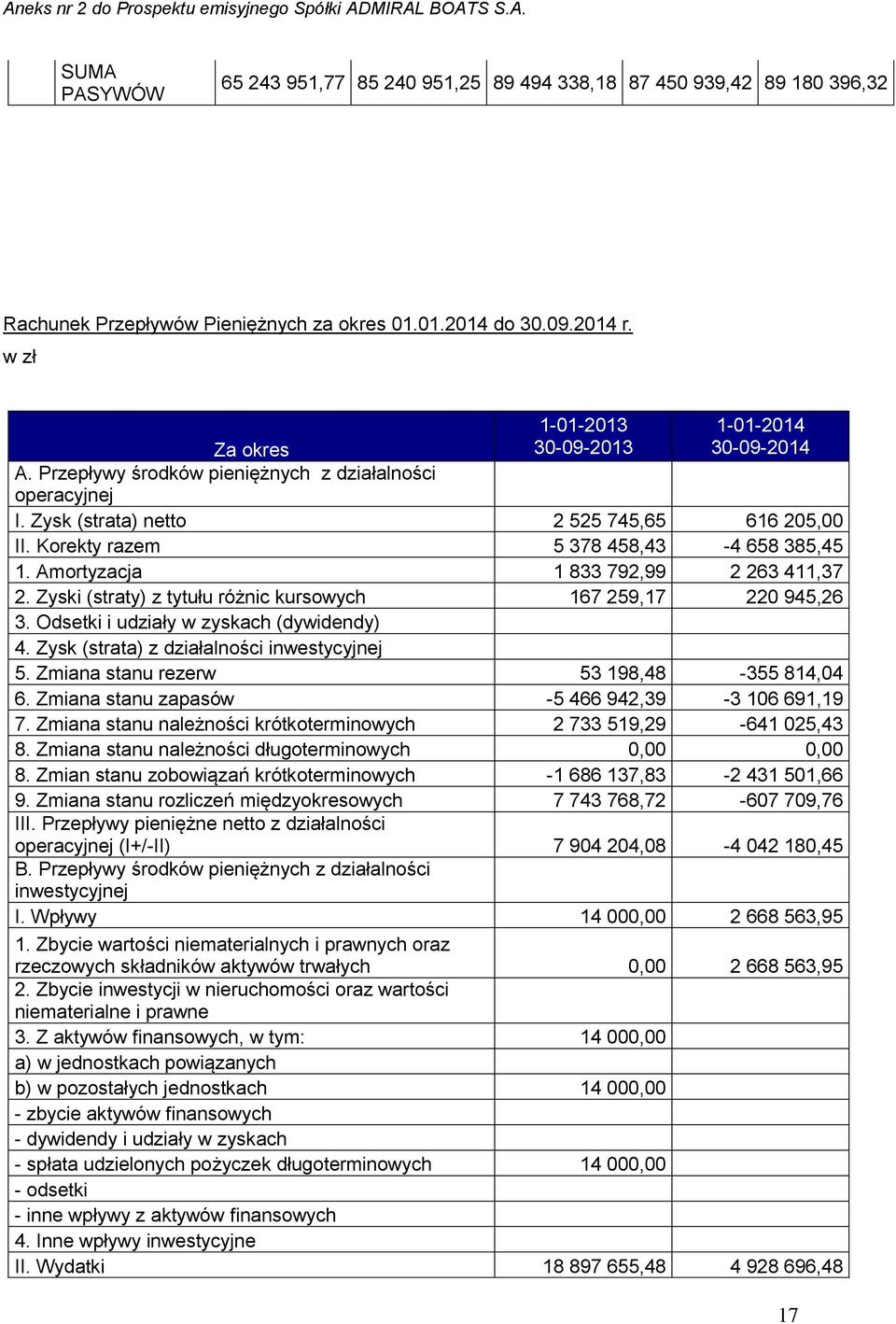 Korekty razem 5 378 458,43-4 658 385,45 1. Amortyzacja 1 833 792,99 2 263 411,37 2. Zyski (straty) z tytułu różnic kursowych 167 259,17 220 945,26 3. Odsetki i udziały w zyskach (dywidendy) 4.