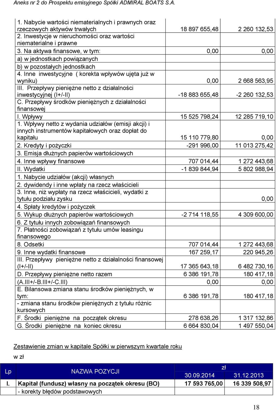 Przepływy pieniężne netto z działalności inwestycyjnej (I+/-II) -18 883 655,48-2 260 132,53 C. Przepływy środków pieniężnych z działalności finansowej I. Wpływy 15 525 798,24 12 285 719,10 1.